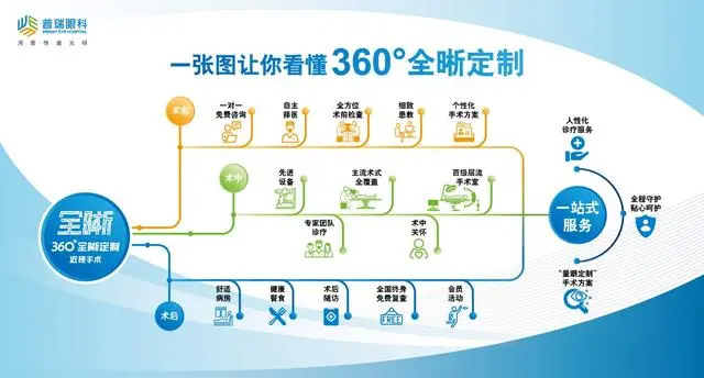 暑期摘镜总动员，福州普瑞眼科开启360°全晰定制近视手术